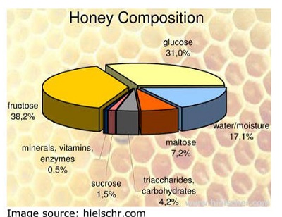 Honey composition